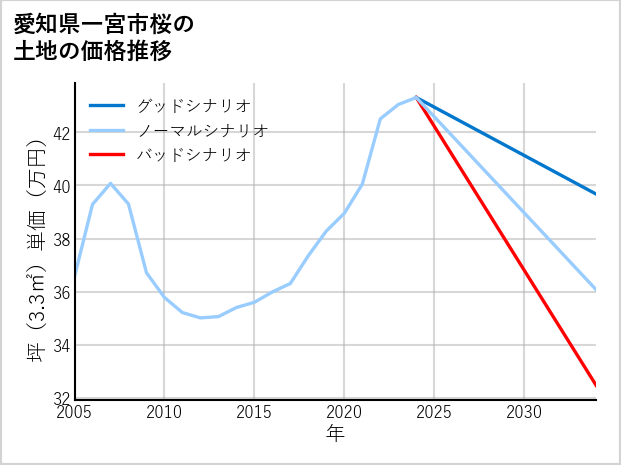 愛知県一宮市桜の土地価格推移