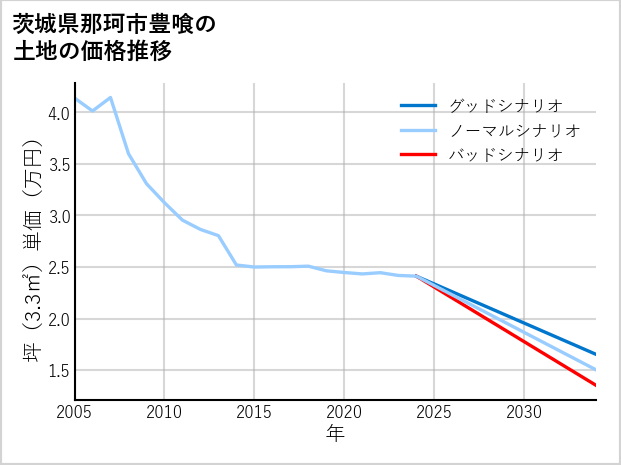 茨城県那珂市豊喰の土地価格推移