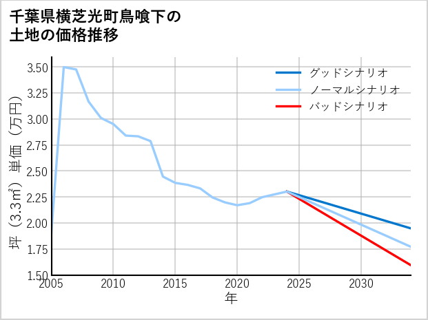 千葉県横芝光町鳥喰下の土地価格推移