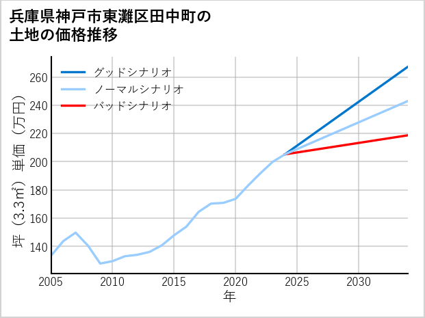 兵庫県神戸市東灘区田中町の土地価格推移