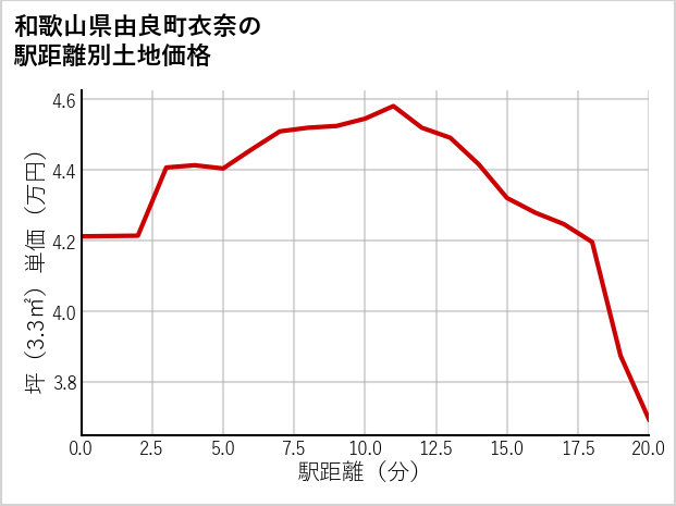 和歌山県由良町衣奈の徒歩距離別の土地坪単価