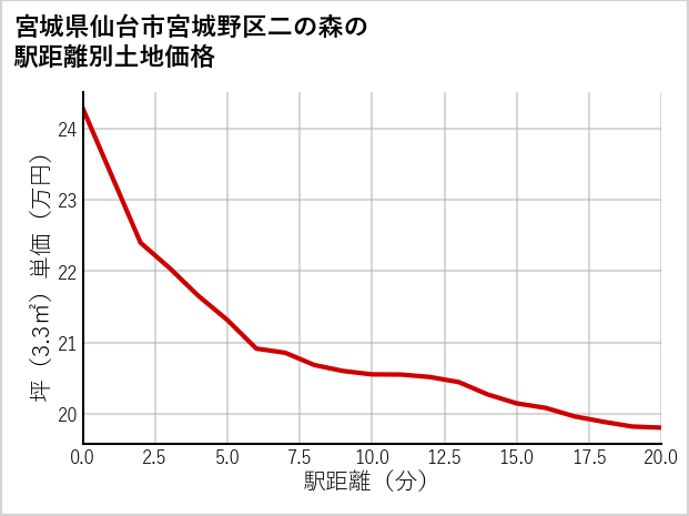 宮城県仙台市宮城野区二の森の徒歩距離別の土地坪単価