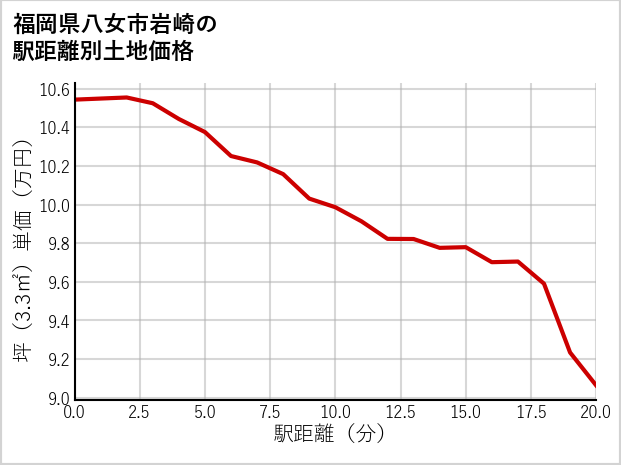 福岡県八女市岩崎の徒歩距離別の土地坪単価
