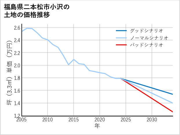 福島県二本松市小沢の土地価格推移