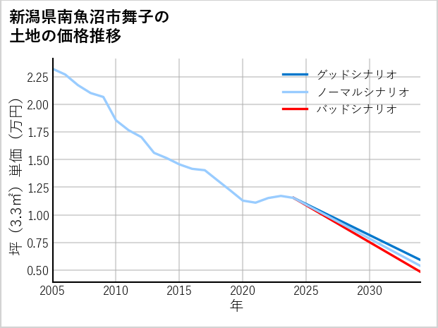 新潟県南魚沼市舞子の土地価格推移