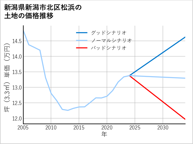 新潟県新潟市北区松浜の土地価格推移