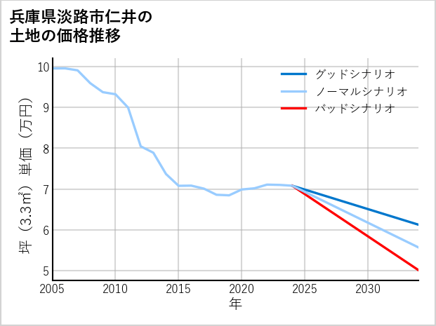 兵庫県淡路市仁井の土地価格推移