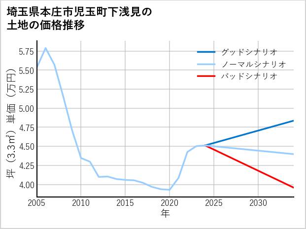 埼玉県本庄市児玉町下浅見の土地価格推移