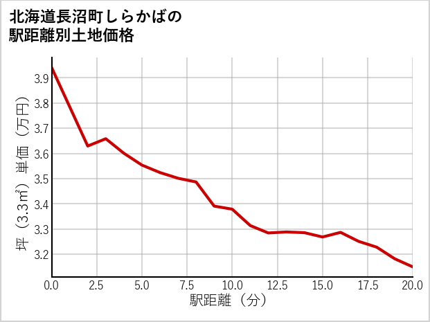 北海道長沼町しらかばの徒歩距離別の土地坪単価