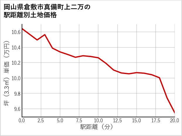 岡山県倉敷市真備町上二万の徒歩距離別の土地坪単価