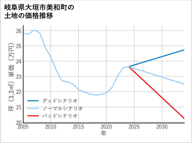 岐阜県大垣市美和町の土地価格推移
