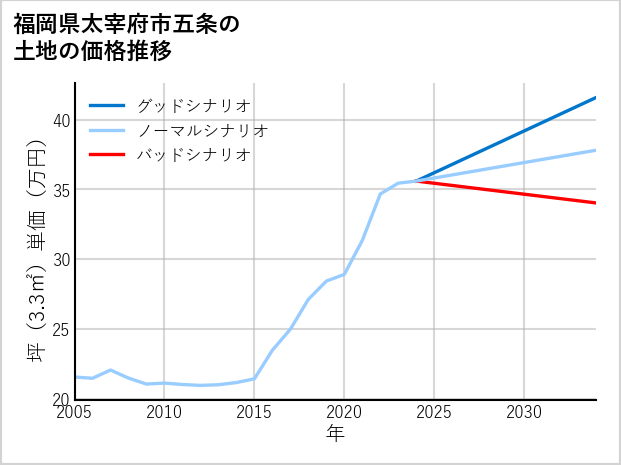 福岡県太宰府市五条の土地価格推移