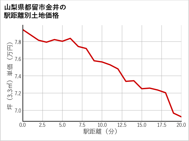 山梨県都留市金井の徒歩距離別の土地坪単価