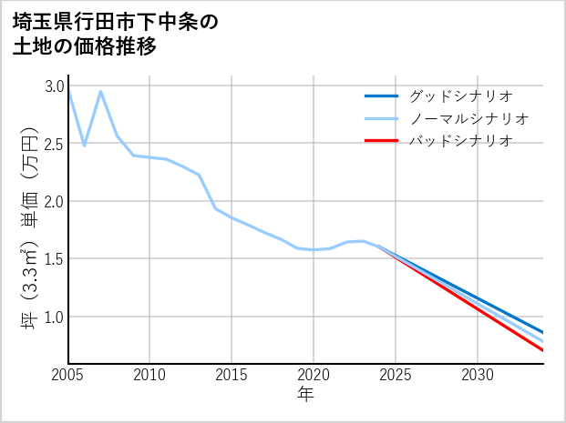 埼玉県行田市下中条の土地価格推移