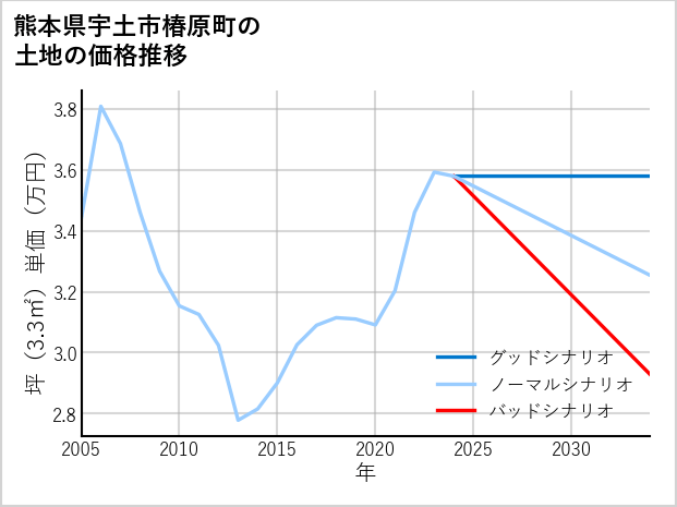 熊本県宇土市椿原町の土地価格推移