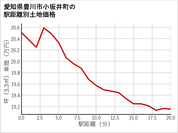愛知県豊川市小坂井町の徒歩距離別の土地坪単価