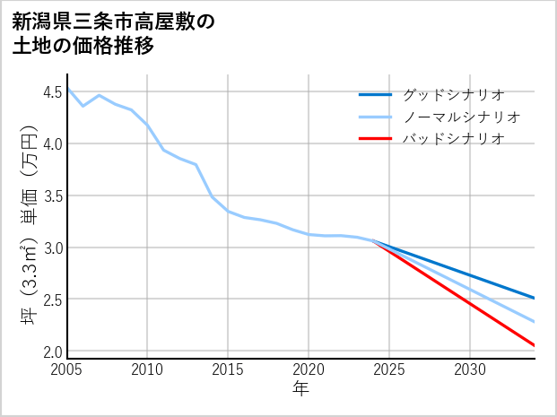 新潟県三条市高屋敷の土地価格推移