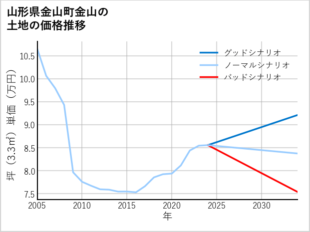 山形県金山町金山の土地価格推移