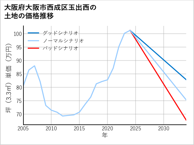 大阪府大阪市西成区玉出西の土地価格推移