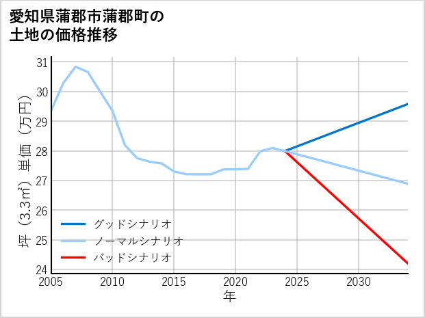 愛知県蒲郡市蒲郡町の土地価格推移