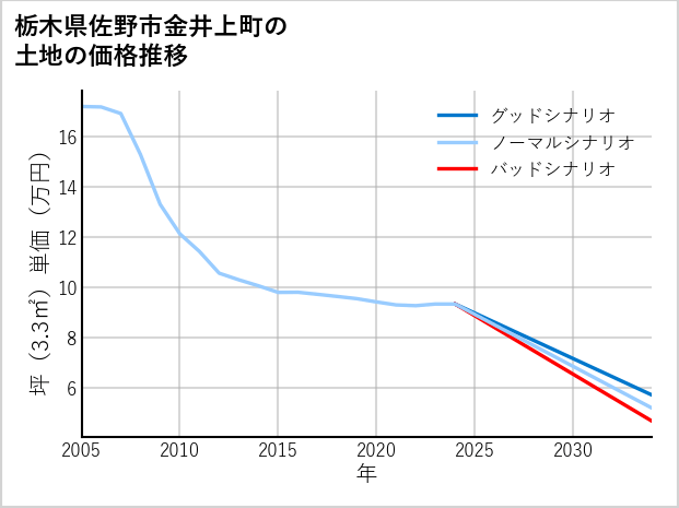 栃木県佐野市金井上町の土地価格推移