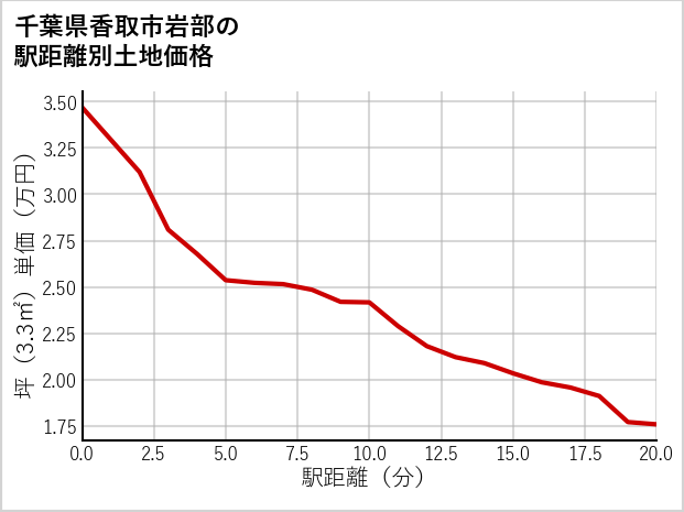 千葉県香取市岩部の徒歩距離別の土地坪単価