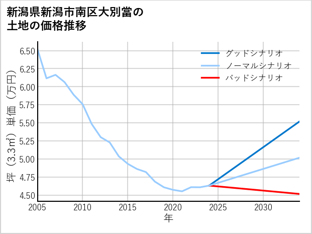 新潟県新潟市南区大別當の土地価格推移