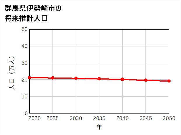伊勢崎市の将来推計人口