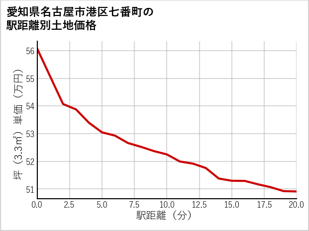 愛知県名古屋市港区七番町の徒歩距離別の土地坪単価