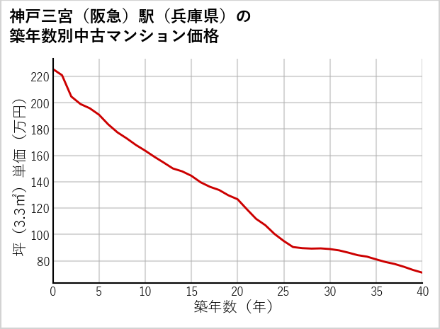 神戸三宮〔阪急〕駅（兵庫県）の築年数別の中古マンション坪単価