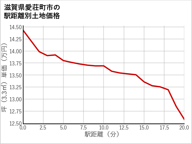 滋賀県愛荘町市の徒歩距離別の土地坪単価