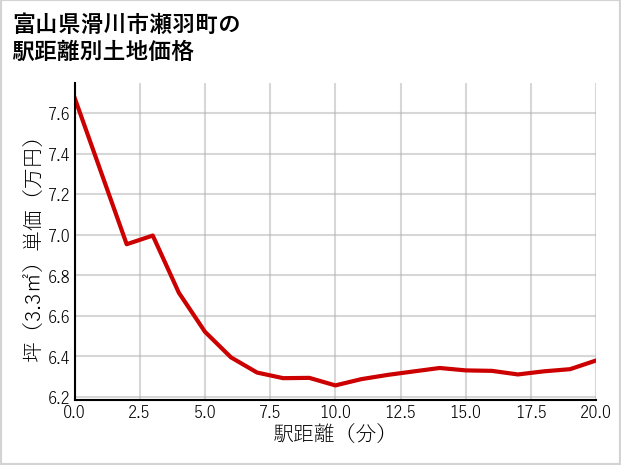 富山県滑川市瀬羽町の徒歩距離別の土地坪単価