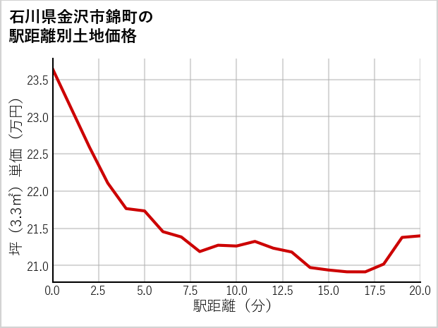 石川県金沢市錦町の徒歩距離別の土地坪単価