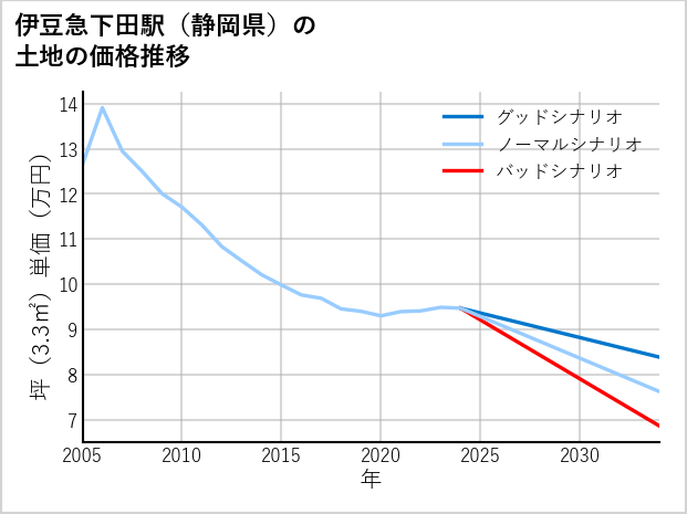 伊豆急下田駅（静岡県）の土地価格推移