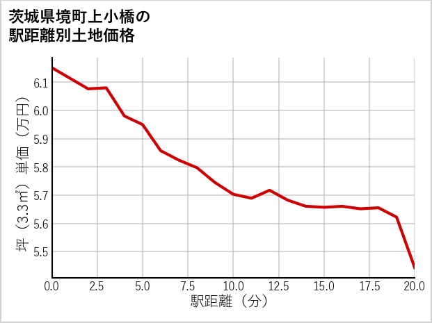 茨城県境町上小橋の徒歩距離別の土地坪単価