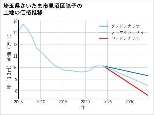 埼玉県さいたま市見沼区膝子の土地価格推移