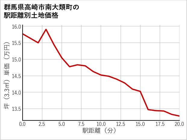 群馬県高崎市南大類町の徒歩距離別の土地坪単価