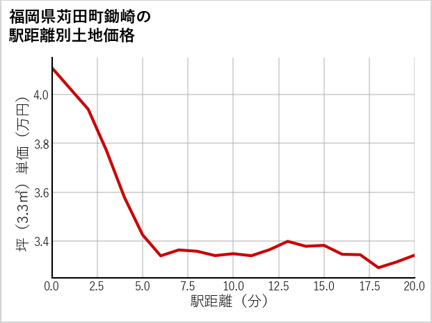 福岡県苅田町鋤崎の徒歩距離別の土地坪単価