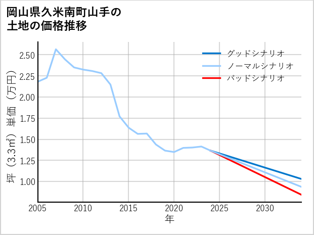 岡山県久米南町山手の土地価格推移