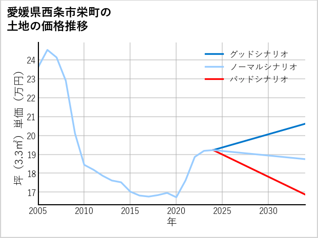 愛媛県西条市栄町の土地価格推移