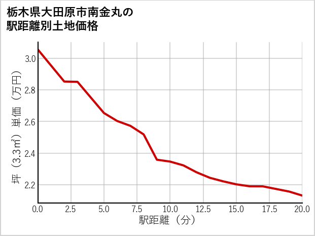栃木県大田原市南金丸の徒歩距離別の土地坪単価