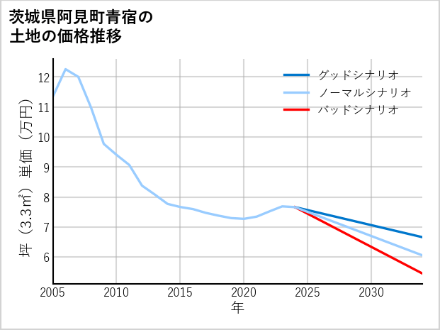 茨城県阿見町青宿の土地価格推移