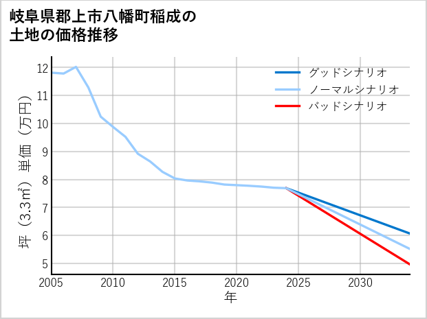 岐阜県郡上市八幡町稲成の土地価格推移