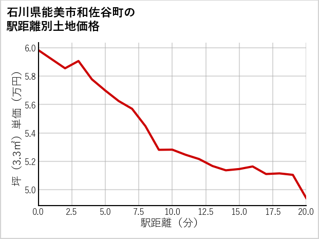 石川県能美市和佐谷町の徒歩距離別の土地坪単価