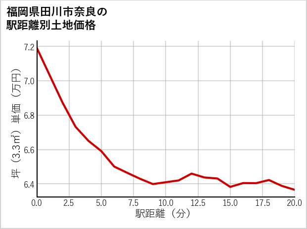 福岡県田川市奈良の徒歩距離別の土地坪単価