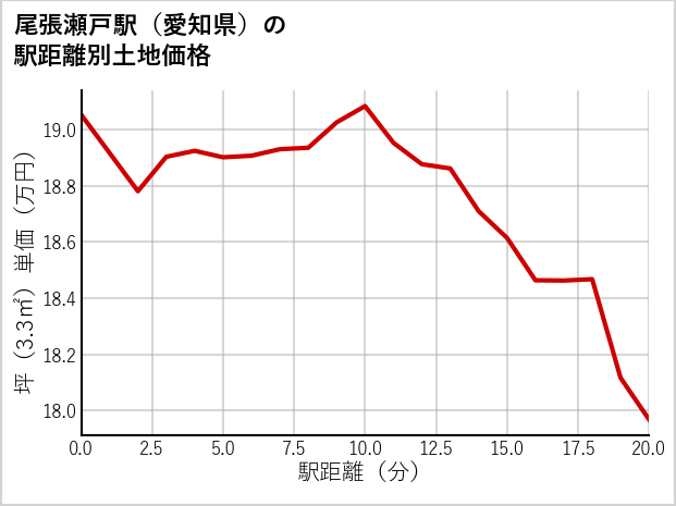 尾張瀬戸駅（愛知県）の徒歩距離別の土地坪単価