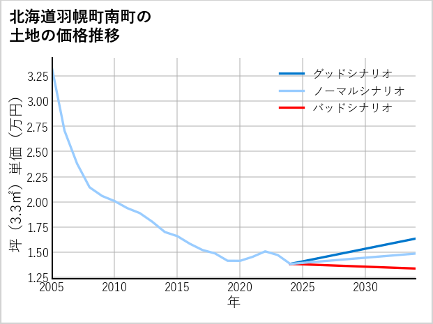 北海道羽幌町南町の土地価格推移