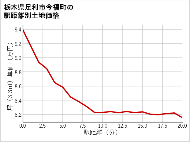 栃木県足利市今福町の徒歩距離別の土地坪単価