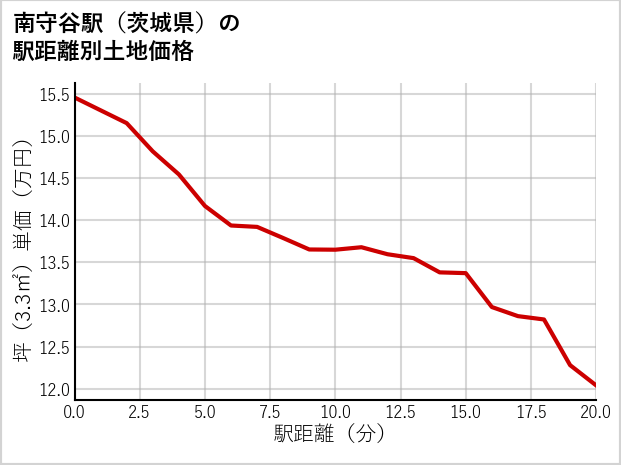 南守谷駅（茨城県）の徒歩距離別の土地坪単価