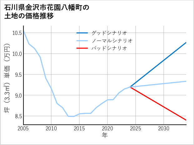 石川県金沢市花園八幡町の土地価格推移